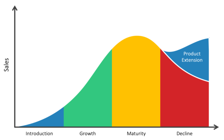 Product Lifecycle