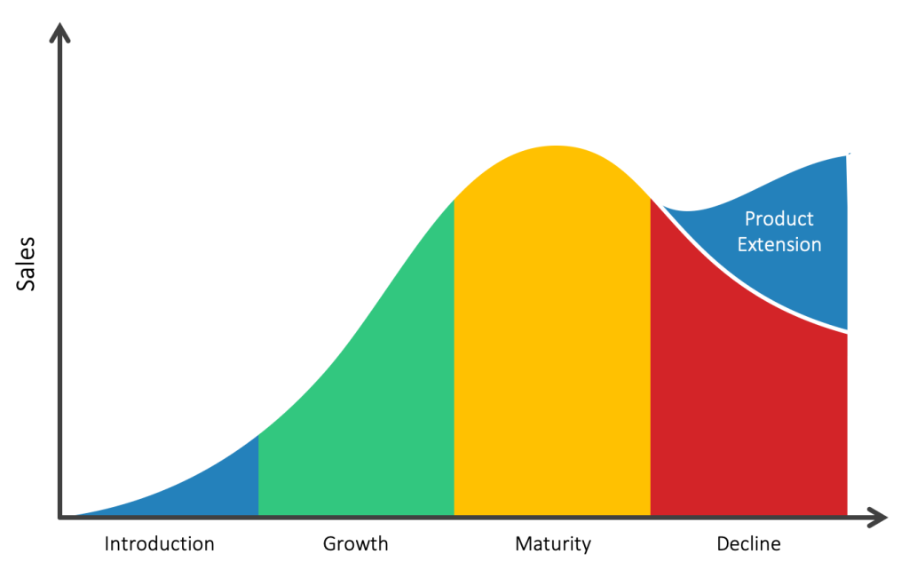 Product Lifecycle