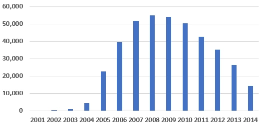 ipod sales by year